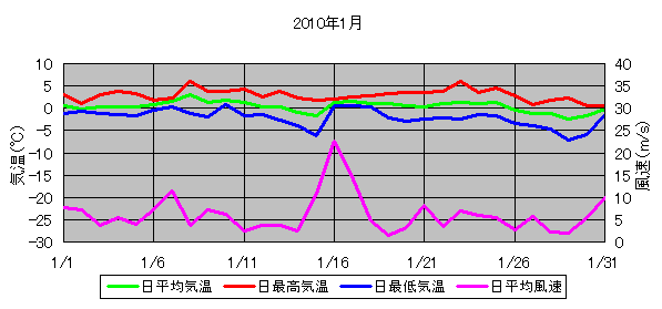日平均気温と日平均風速の推移