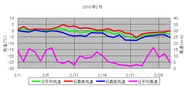 日平均気温と日平均風速の推移