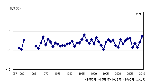 月平均気温の累年値