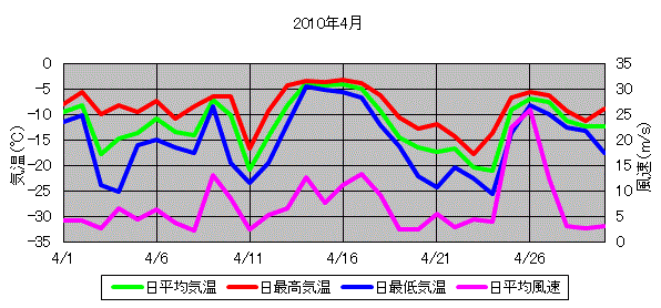 日平均気温と日平均風速の推移