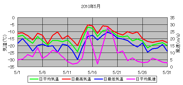 日平均気温と日平均風速の推移