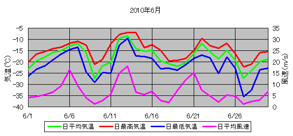 日平均気温と日平均風速の推移
