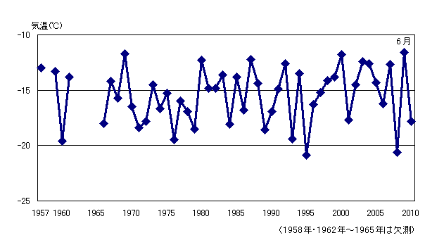 月平均気温の累年値