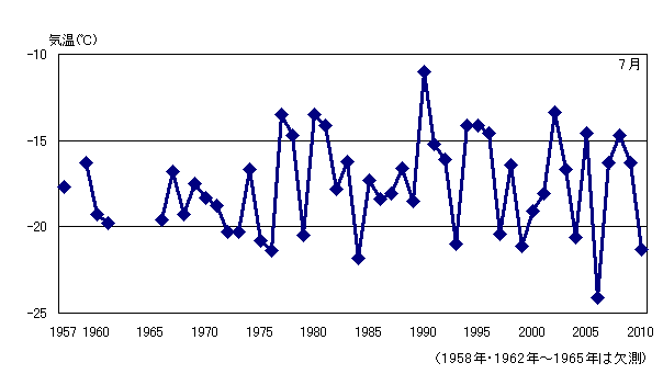 月平均気温の累年値