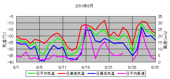 日平均気温と日平均風速の推移