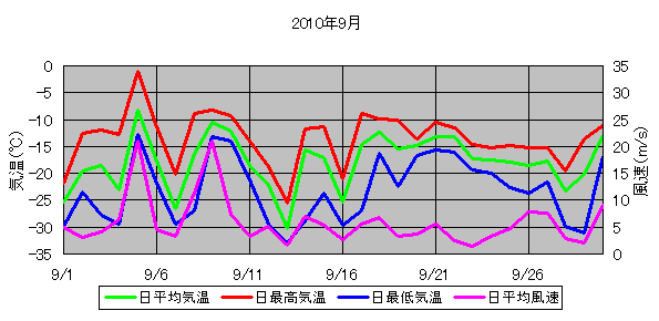 日平均気温と日平均風速の推移