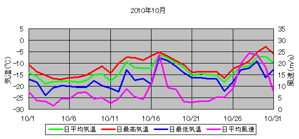 日平均気温と日平均風速の推移