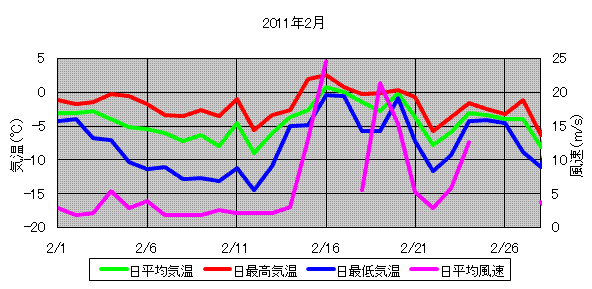日平均気温と日平均風速の推移