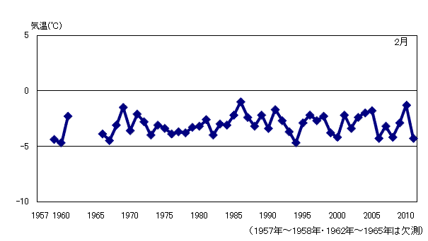 月平均気温の累年値