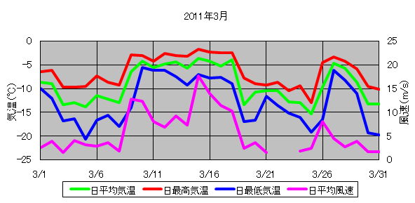 日平均気温と日平均風速の推移