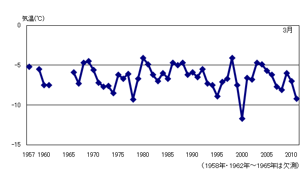 月平均気温の累年値