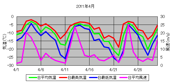 日平均気温と日平均風速の推移