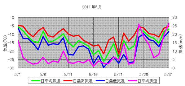 日平均気温と日平均風速の推移