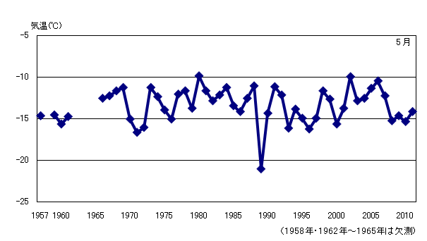 月平均気温の累年値