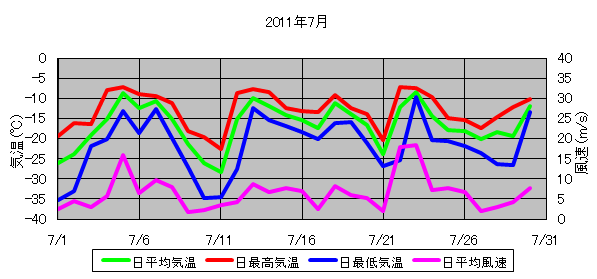 日平均気温と日平均風速の推移