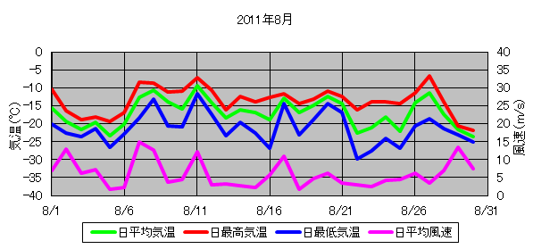 日平均気温と日平均風速の推移
