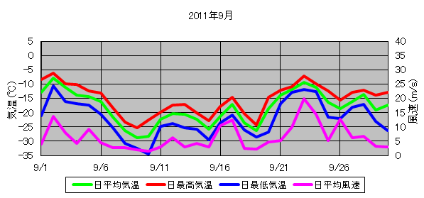 日平均気温と日平均風速の推移