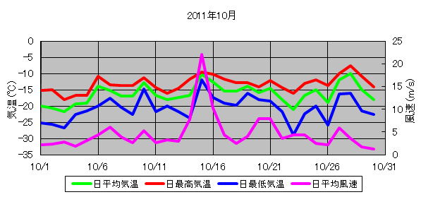 日平均気温と日平均風速の推移