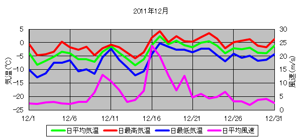 日平均気温と日平均風速の推移