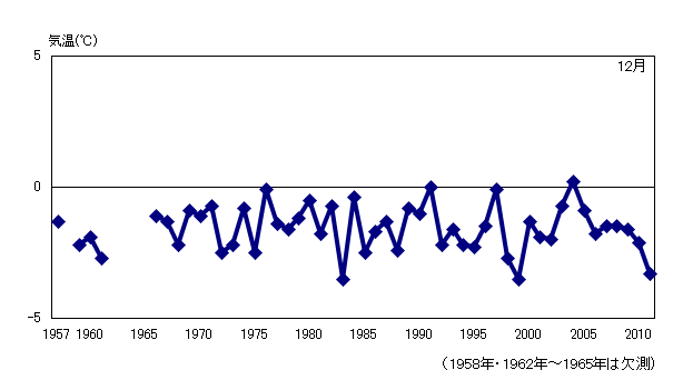 月平均気温の累年値