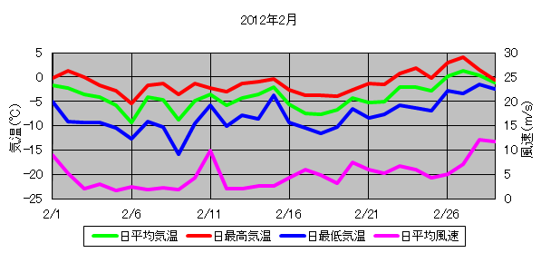 日平均気温と日平均風速の推移