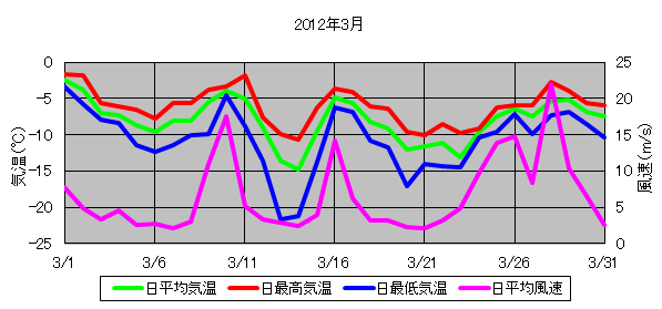 日平均気温と日平均風速の推移