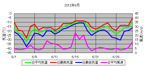 日平均気温と日平均風速の推移