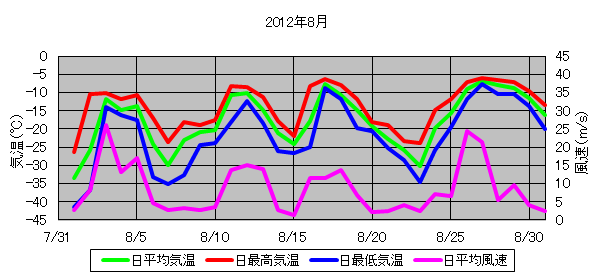 日平均気温と日平均風速の推移