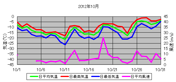 日平均気温と日平均風速の推移
