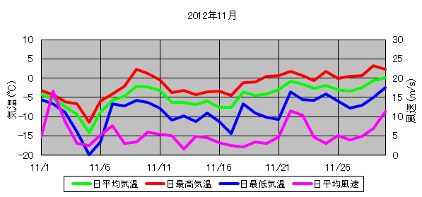 日平均気温と日平均風速の推移
