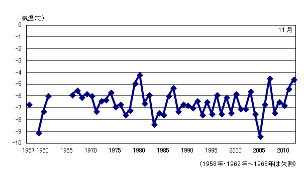 月平均気温の累年値