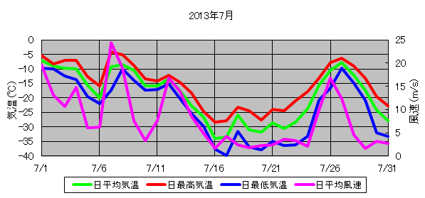 日平均気温と日平均風速の推移