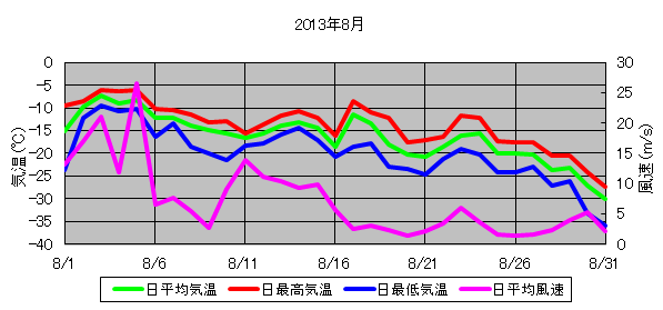 日平均気温と日平均風速の推移