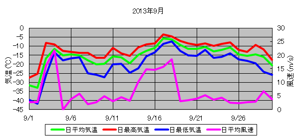 日平均気温と日平均風速の推移