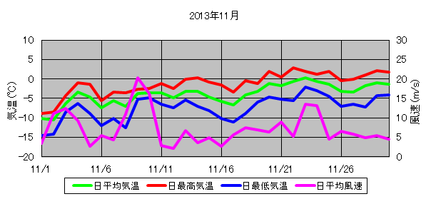 日平均気温と日平均風速の推移