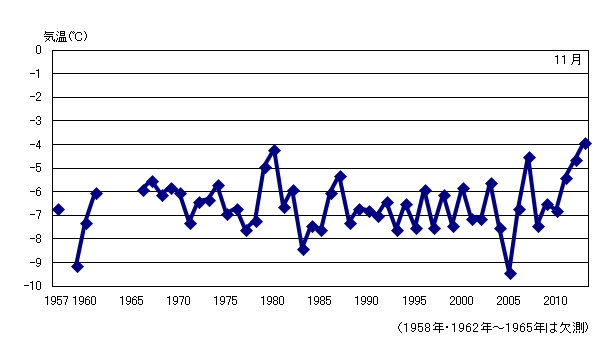 月平均気温の累年値
