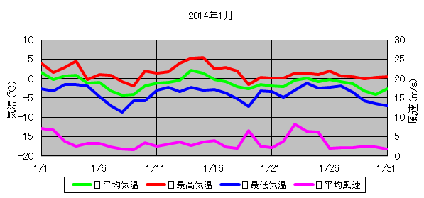 日平均気温と日平均風速の推移