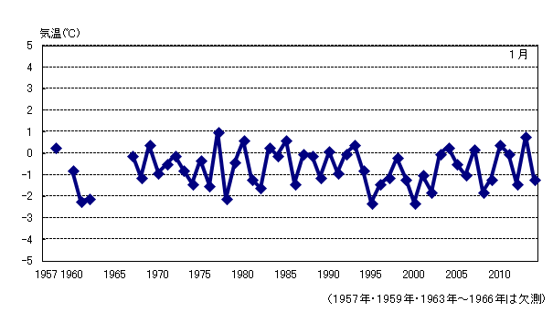 月平均気温の累年値