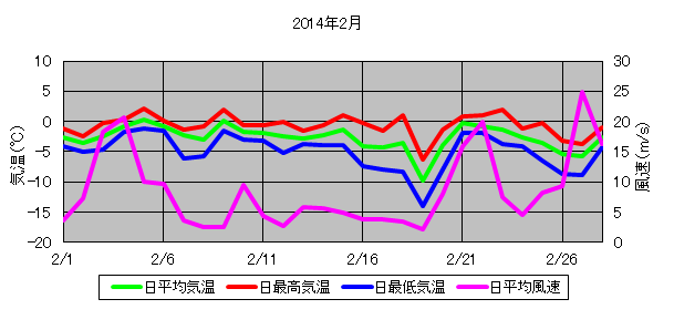 日平均気温と日平均風速の推移