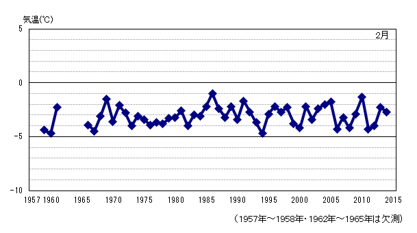 月平均気温の累年値