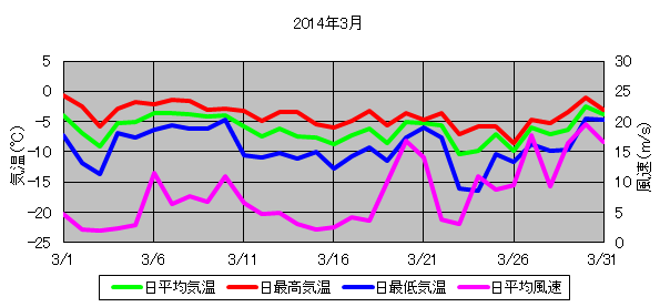 日平均気温と日平均風速の推移
