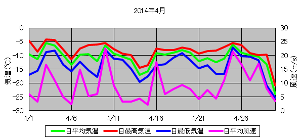 日平均気温と日平均風速の推移