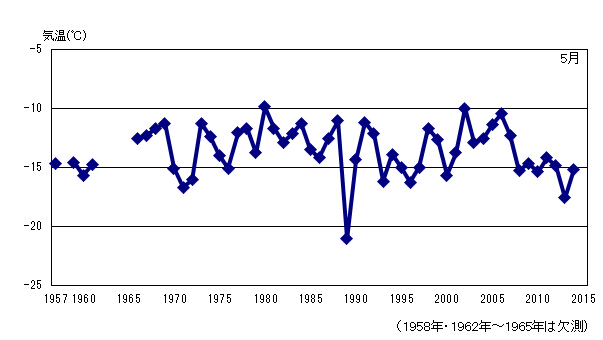 月平均気温の累年値