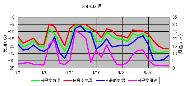 日平均気温と日平均風速の推移