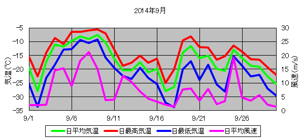 日平均気温と日平均風速の推移