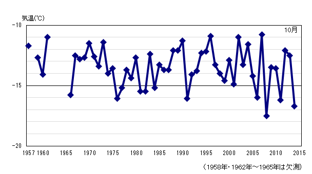 月平均気温の累年値