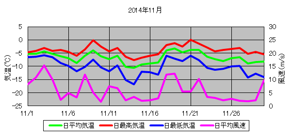 日平均気温と日平均風速の推移