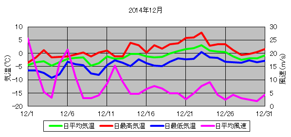 日平均気温と日平均風速の推移
