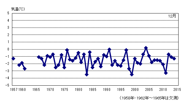月平均気温の累年値