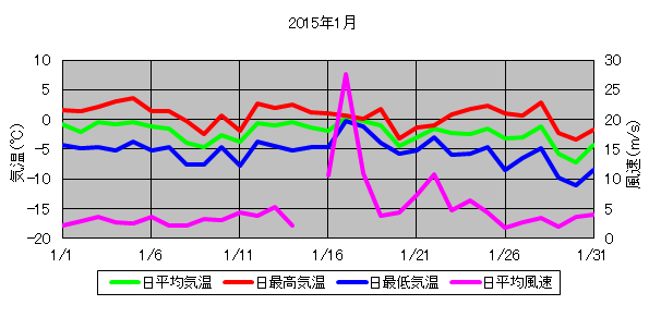 日平均気温と日平均風速の推移